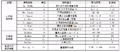 《表1 SWMM模型主要水量模拟参数》