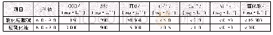 《表2 物化废酸废碱排水及废乳化液排水水质》