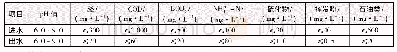 表1 设计进、出水水质：气浮-陶瓷膜耦合工艺处理炼油厂含油废水