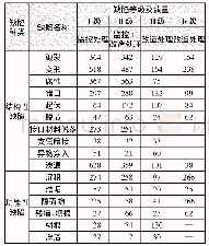 表1 人均GNI比较：CCTV管道检测在扬州污水提质增效行动中的应用