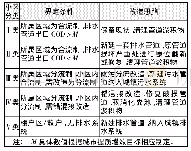 《表1 源头小区改造思路及方案》