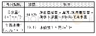 《表7 湿地公园水系统节水效益》