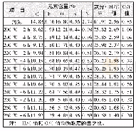 《表1 污泥与污泥基水热炭的元素分析》