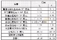 表2 代表性方案详细对比