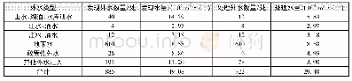 《表2 猎德污水系统外水摸查、处理成果》