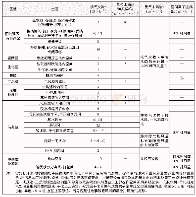 《表1 地下污水处理设施臭气风量》