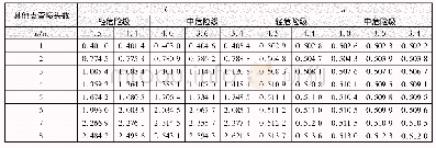 表1 不同布置情况其他支管k、n值