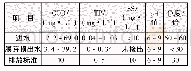 表1 膜芬顿进、出水水质