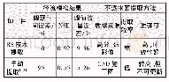 表2 两种不透水面提取法的径流模拟精度对比