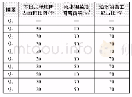 表1 基于“1+3+5+7”北京地标的LID优化情景设置
