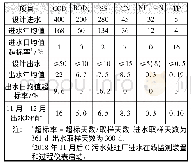 《表3 G污水处理厂进、出水设计水质和2018年运行状况》