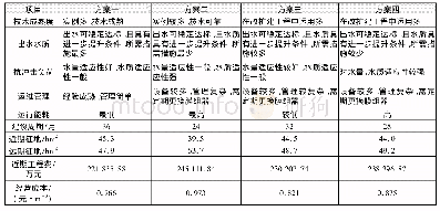 《表3 北湖污水处理厂工艺路线对比分析》