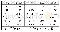 《表2 原水中嗅味物质与水环境因子之间的相关关系》