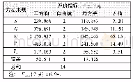 表4 方差分析结果：反硝化滤池反冲洗效能综合影响因素及微生物种群