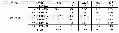 表7 横琴大道主干污水系统5#泵站水质数据