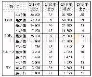 《表2 进、出水水质监测数据》