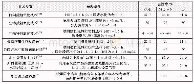 表2 微污染河道修复技术研究实例比较