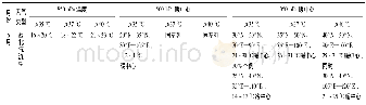 《表3 西安地区6—8月高温天气高空预报指标Tab.3 Upper forecast indexes of high temperature weather from June to August i