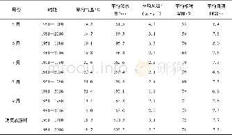《表4 1951—2016年吉林省消夏旅游期各月气候要素Tab.4 The climate factors in summer tourism period in Jilin Province dur