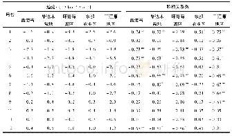 《表2 2004—2017年青海省和各生态功能区不同月份降尘变化趋势和秩相关系数Tab.2 The variation trend and spearman rank correlation coef