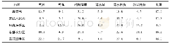 表4 气象因子对青海省及各生态功能区降尘影响的相对贡献率Tab.4 Relative contribution rates of meteorological factors to dust fall in Qinghai and each