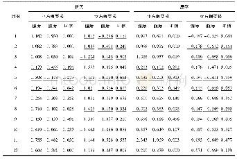 《表6 沈阳市新民和康平月降水量正态变换后的偏度-峰度系数及W检验值Tab.6 The skewness and kurtosis coefficients and W value of Shapir