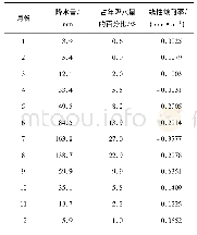 《表8 1960—2017年辽宁沈阳市降水量月分布及其变化趋势Tab.8 Monthly change of precipitation and its climatic tendency rate