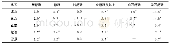 表3 1981—2016年宁夏六盘山区夏季不同等级舒适日数变化趋势Tab.3 Change trend of each comfortableness level days in summer in Liupan Mountain单位:d·