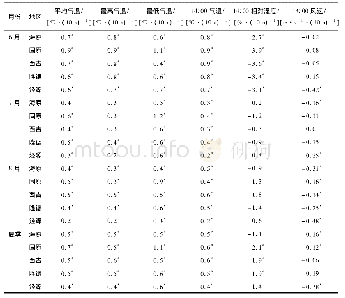 《表6 1981—2016年宁夏六盘山区气候要素变化趋势Tab.6 Variation trend of climate elements in Liupan Mountain areas of Ni