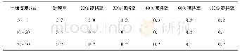 表1 小雨量级牧草返青期不同处理、不同深度土壤体积含水率最大差值Tab.1 The maximum difference of soil volumetric water content at three depths for differ