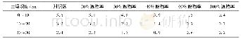 表4 中雨量级土壤底墒较好条件下不同处理、不同深度土壤体积含水率最大差值Tab.4 The maximum difference of soil volumetric water content at three depths for di