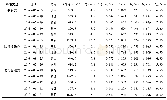 《表2 3种类型暴雨雨滴谱微物理特征值》