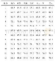 《表5 1971—2018年浙江丽水各县(市、区)各月平均HCI》