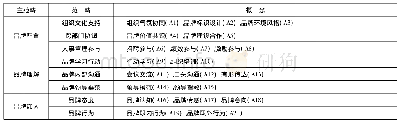 《表2 概念的关联编码：基于扎根理论的中国社会组织品牌内化结构维度研究》