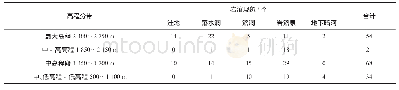 《表2 研究区岩溶类型发育高程分带与数量关系统计》
