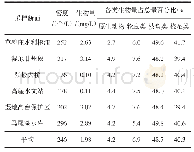 《表2 黑河中游浮游动物密度和生物量》