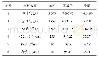 《表2 材料预算价格与补差》