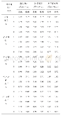 《表1 优化方案冲沙闸控开时闸下最大流速统计》