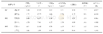 《表1 基本物理指标：兰州地区黄土边坡苔藓发育规律及护坡机理》