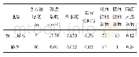 《表1 模型参数选取：基于Visual Modflow的川西某垃圾填埋场区地下水污染物运移模拟》