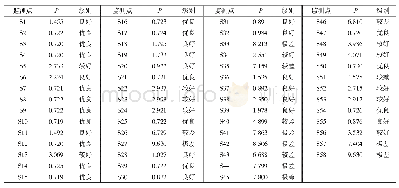 表5 平谷地下水水质评价结果