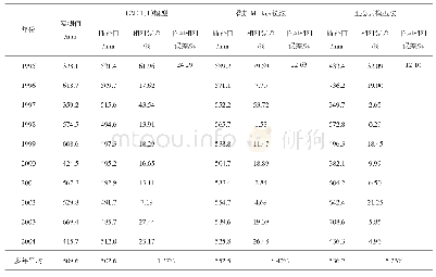 《表1 1995-2004年纸坊沟流域年降水量插补验证结果对比分析》