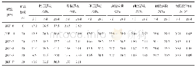 《表6 掺矿渣微粉混凝土力学性能试验结果》