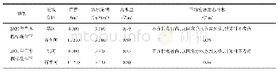 《表1 1 黑河流域、石羊河流域农村生态环境及下游生态补水需量预测》