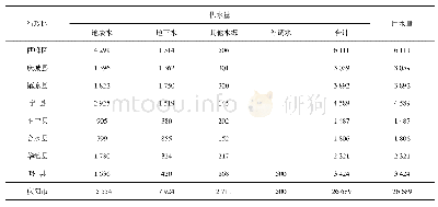表1 庆阳市现状年供用水量