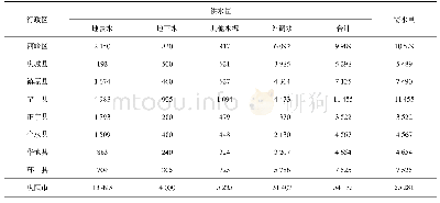 《表3 庆阳市2035年供需水量》