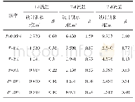 表3 不同频率设计洪水β值计算结果