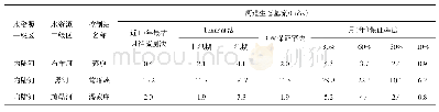 表2 生态基流计算结果：西北干旱区内陆河流域生态需水量研究