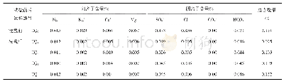《表1 茶卡地区盐渍土洗盐前后离子含量》