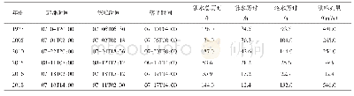 《表4 安口（二）站历史洪水过程统计》